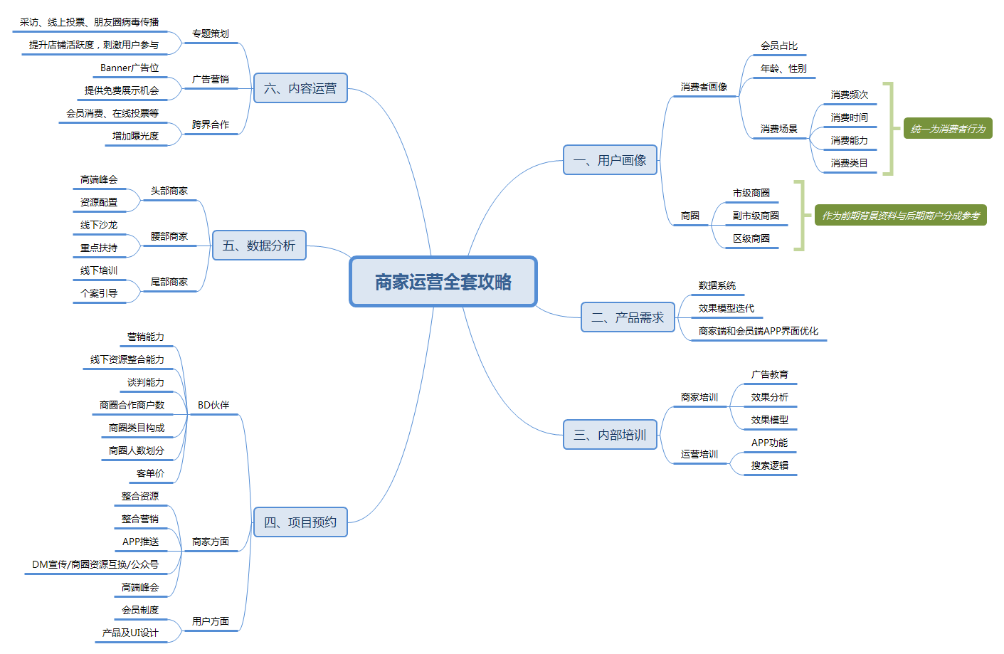 商(shāng)家運營全套攻略|助力商(shāng)家成長